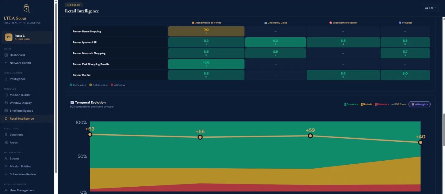 SQS Distribution — Promoters · Neutrals · Detractors